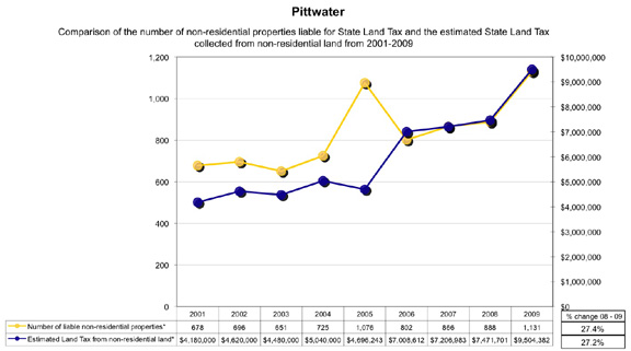 Graph of Pittwater 2009 non-residential land tax